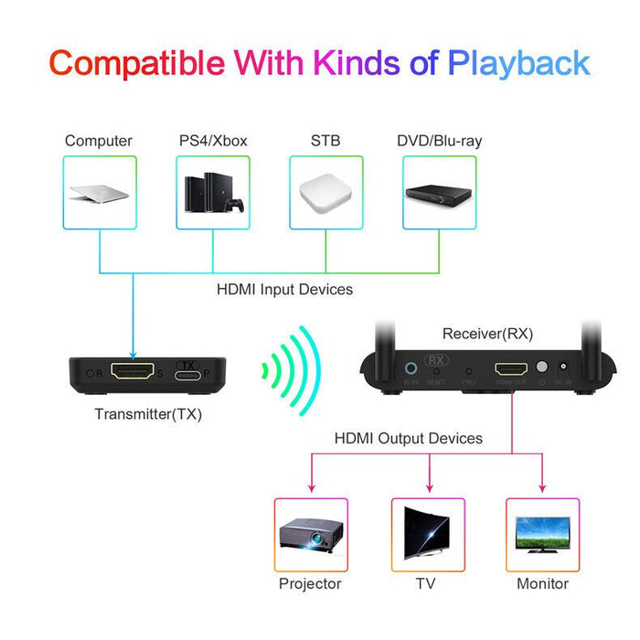 Wireless HDMI Transmitter & Receiver 4K@30Hz HD Wireless HDMI Extender For Games - Battery Mate
